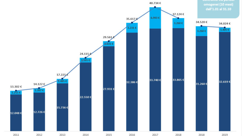 HNH Hospitality S.p.A. chiude l’esercizio 2019 al 31 ottobre con ricavi pari a Euro 32,6 milioni